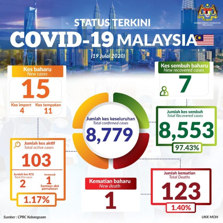 Status covid 19 julai