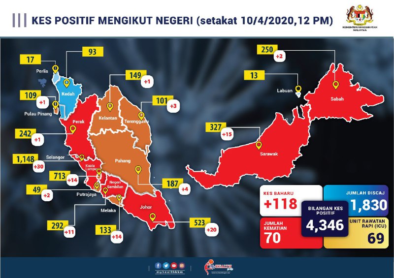 kes positif mengikut negeri 10 april