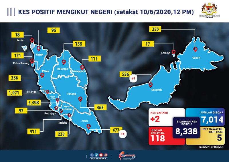 kes positif mengikut negeri 10 jun 2020