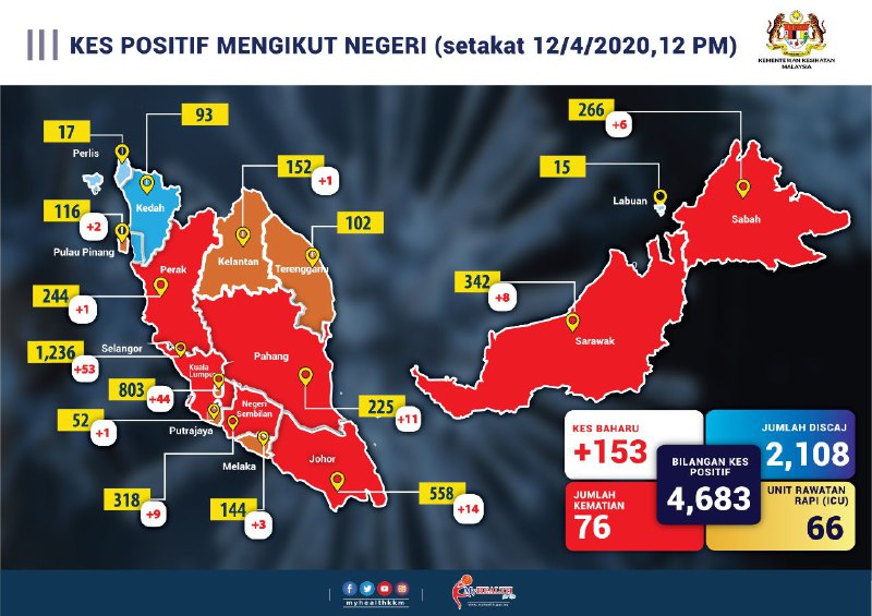 kes positif mengikut negeri 12 april