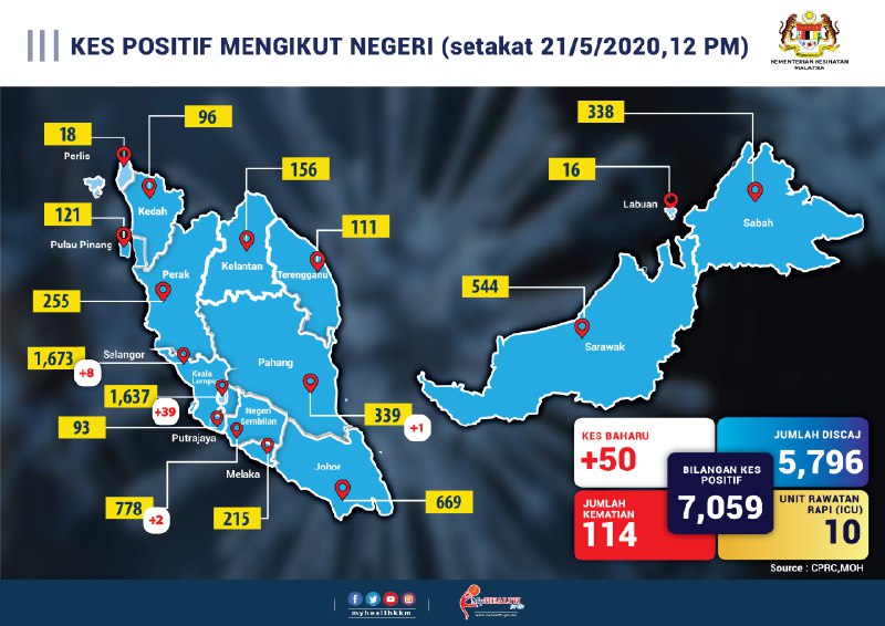 kes positif mengikut negeri 21 Mei