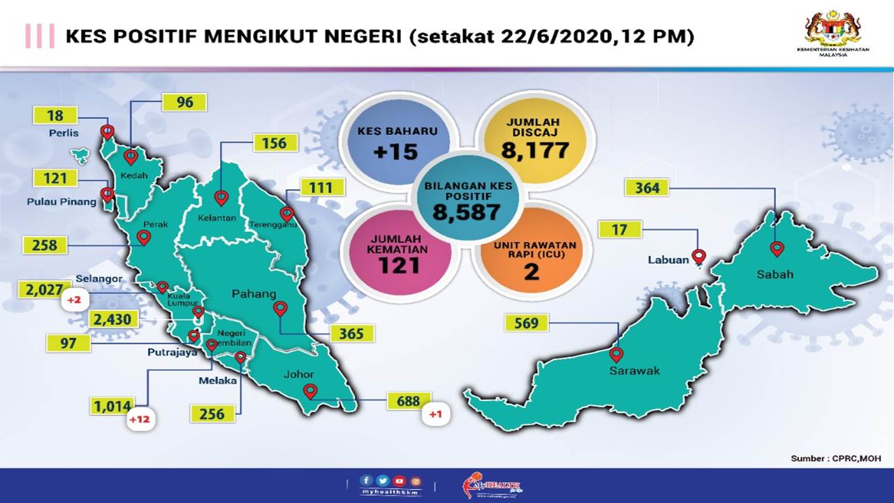 kes positif mengikut negeri 22 jun