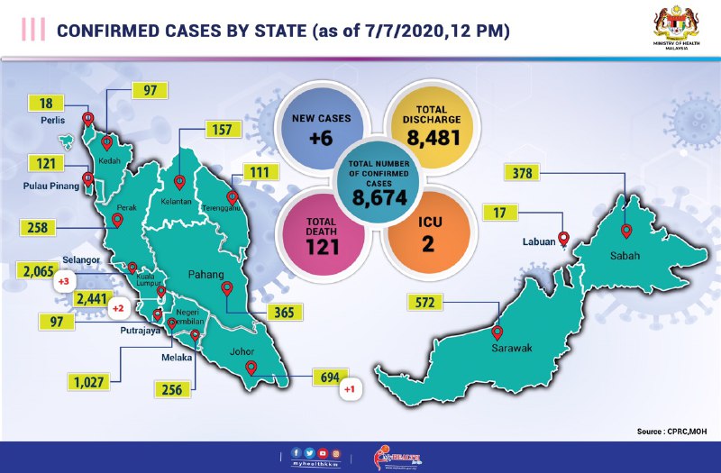 kes positif mengikut negeri 7 julai
