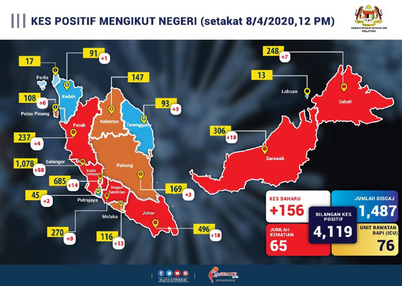 kes positif mengikut negeri 8 april