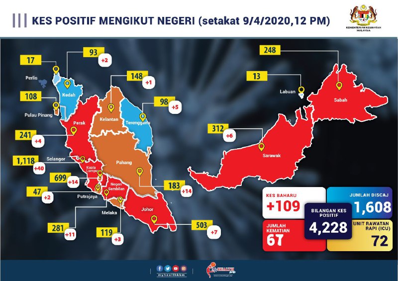 kes positif mengikut negeri 9 april