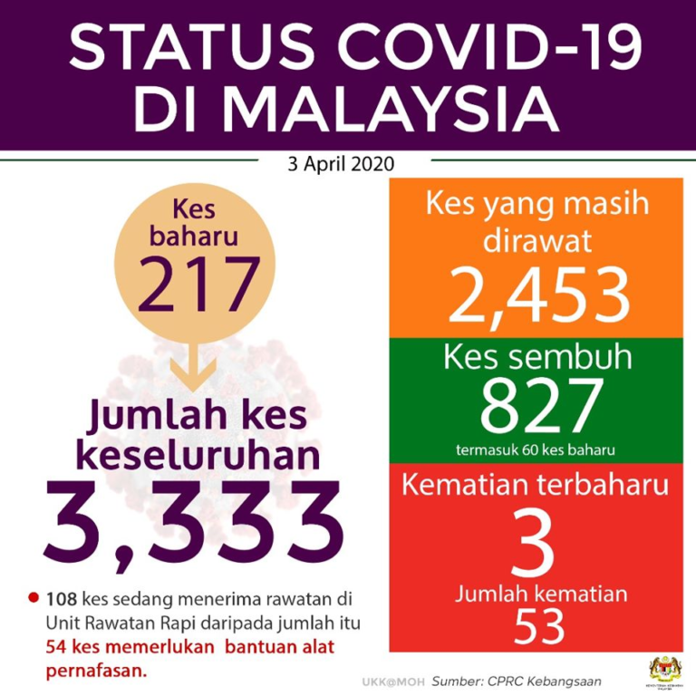 situasi 3 april 2020