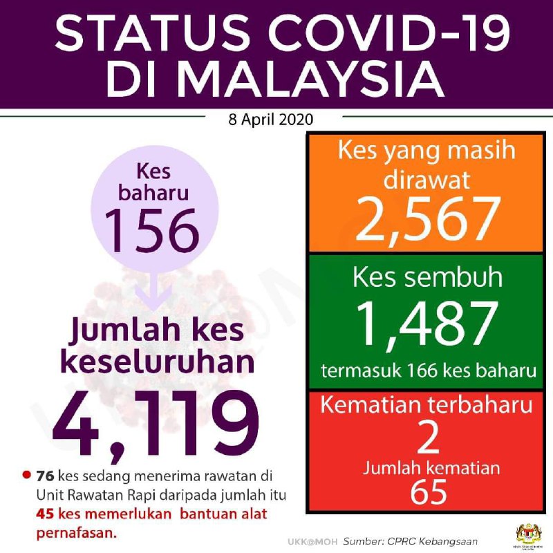 situasi covid 8 april