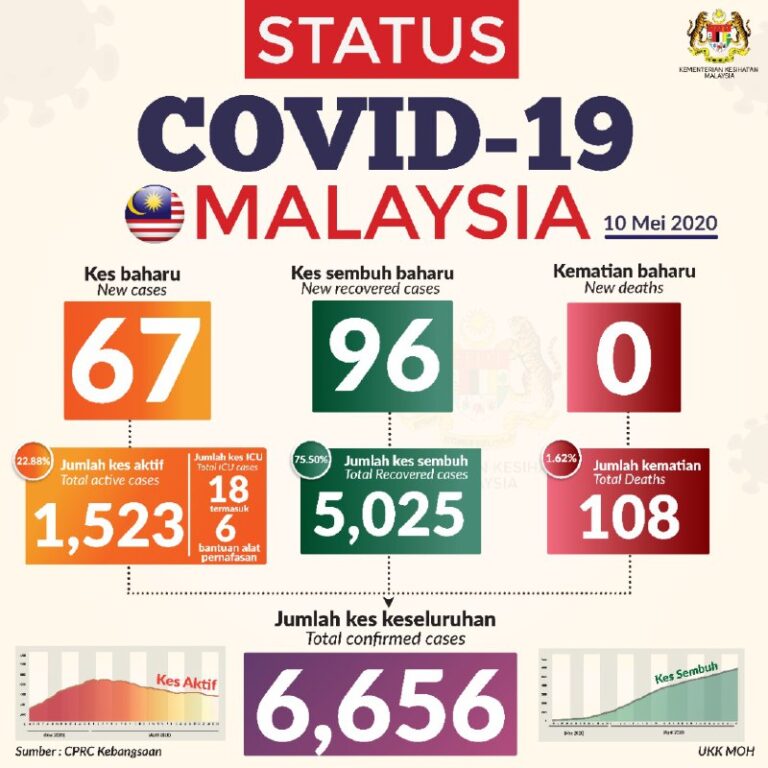 status covid 10 mei