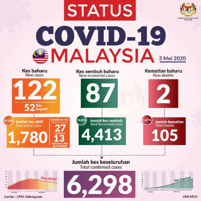 status covid 3 mei