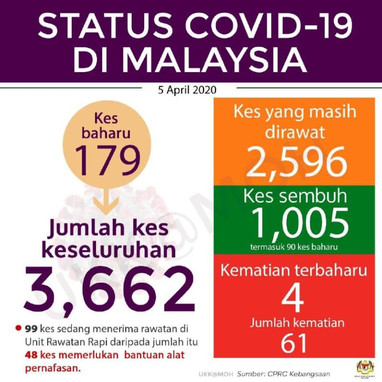 status covid 5 april