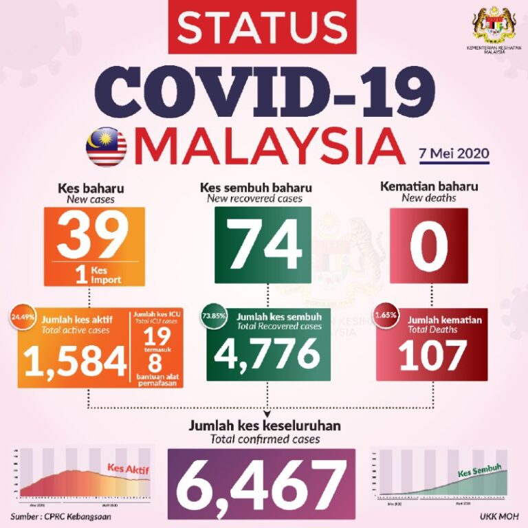 status covid 7 mei