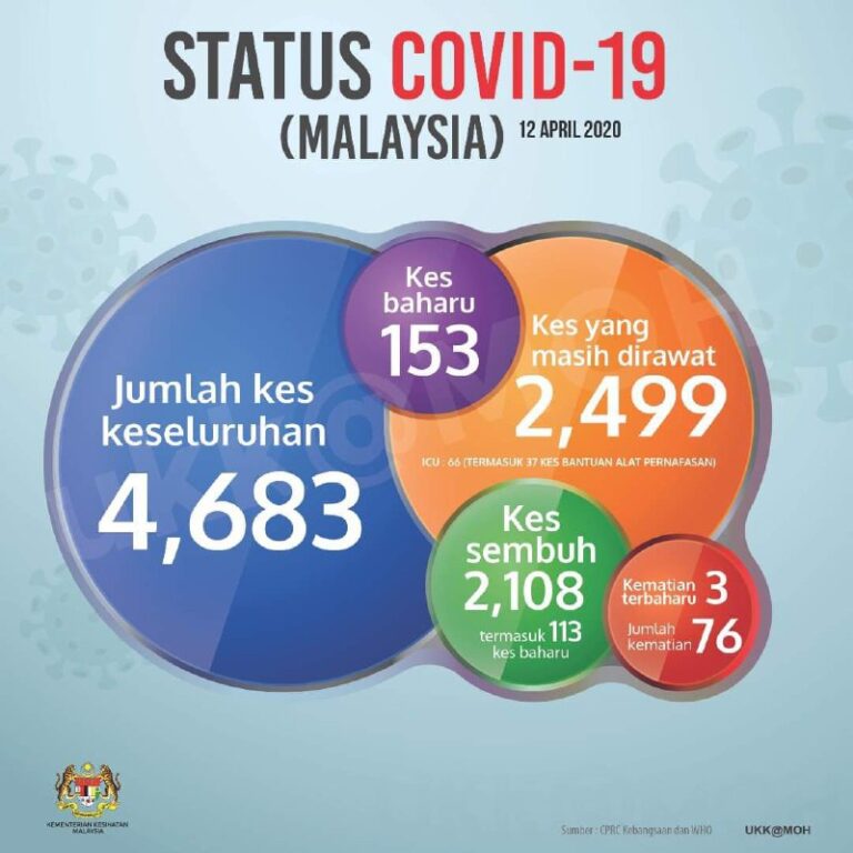 status covid19 12 april